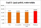 wyniki sprawdzianu szóstoklasisty 2016