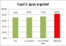wyniki sprawdzianu szóstoklasisty 2016